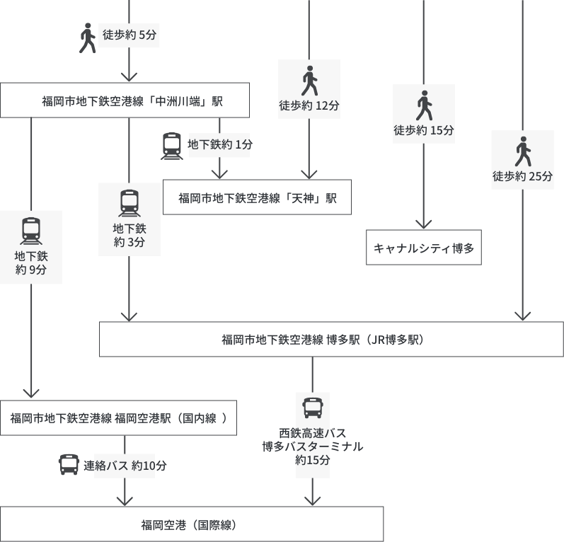 主要エリア(博多駅,福岡空港,中洲)への路線マップ